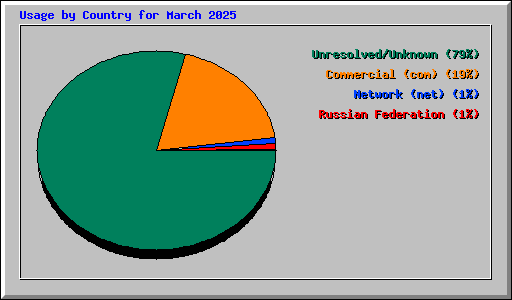 Usage by Country for March 2025