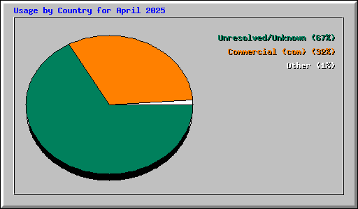Usage by Country for April 2025