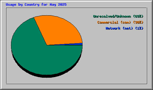 Usage by Country for May 2025