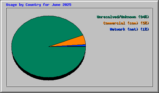 Usage by Country for June 2025