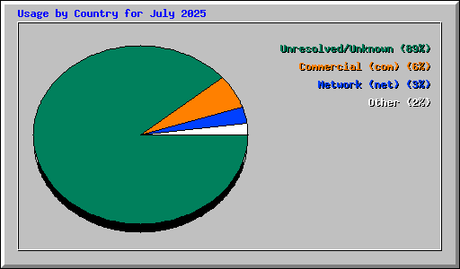 Usage by Country for July 2025