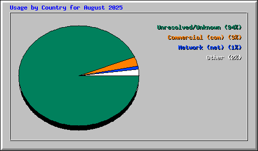 Usage by Country for August 2025