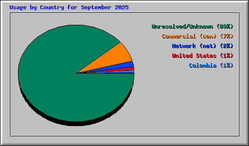 Usage by Country for September 2025