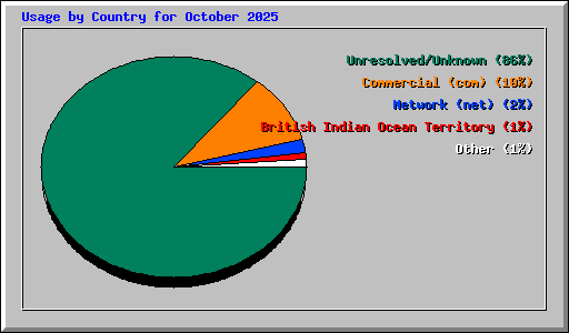Usage by Country for October 2025