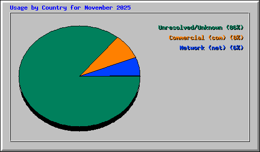 Usage by Country for November 2025