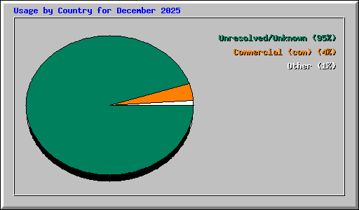 Usage by Country for December 2025