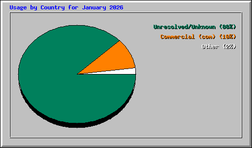 Usage by Country for January 2026