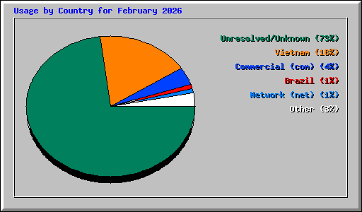 Usage by Country for February 2026