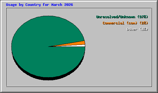 Usage by Country for March 2026
