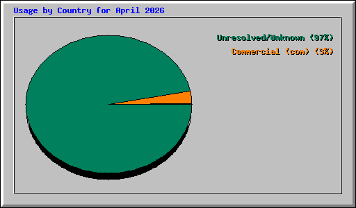 Usage by Country for April 2026
