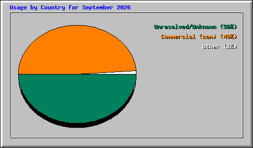 Usage by Country for September 2026