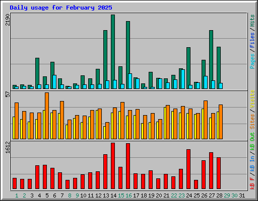 Daily usage for February 2025