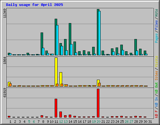 Daily usage for April 2025