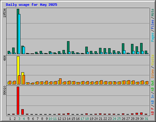 Daily usage for May 2025