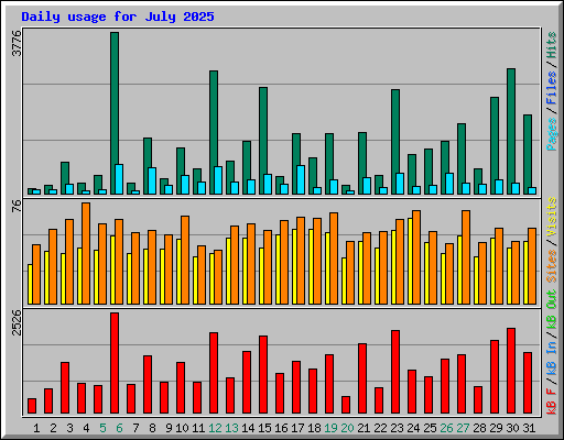 Daily usage for July 2025