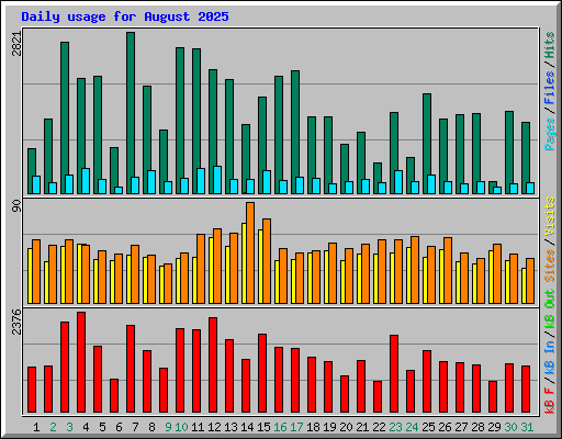 Daily usage for August 2025
