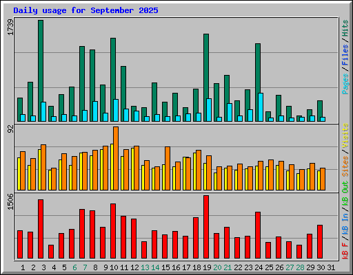 Daily usage for September 2025