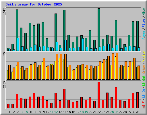 Daily usage for October 2025