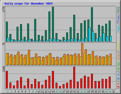 Daily usage for November 2025
