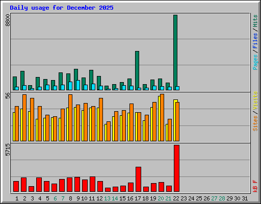 Daily usage for December 2025