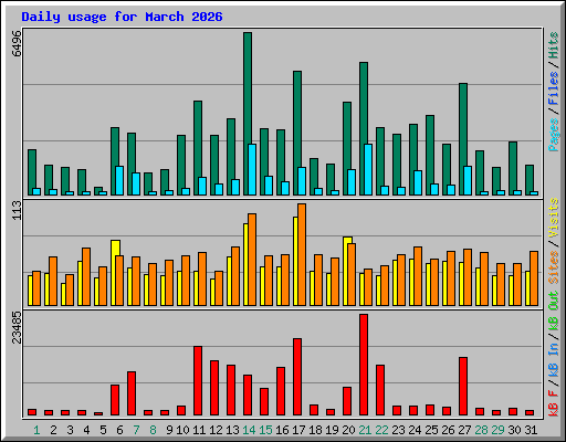 Daily usage for March 2026