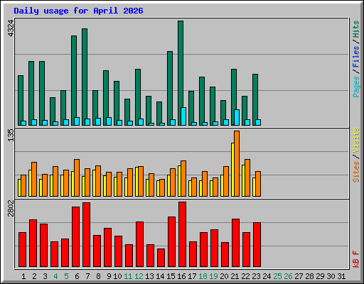 Daily usage for April 2026