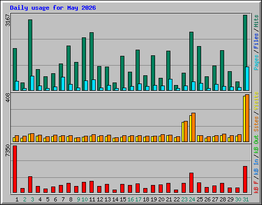 Daily usage for May 2026