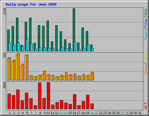 Daily usage for June 2026