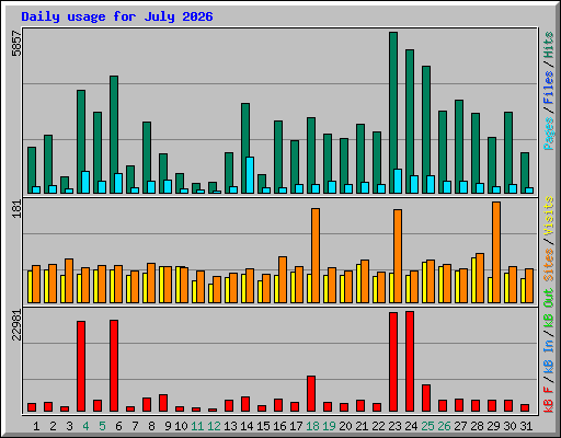 Daily usage for July 2026