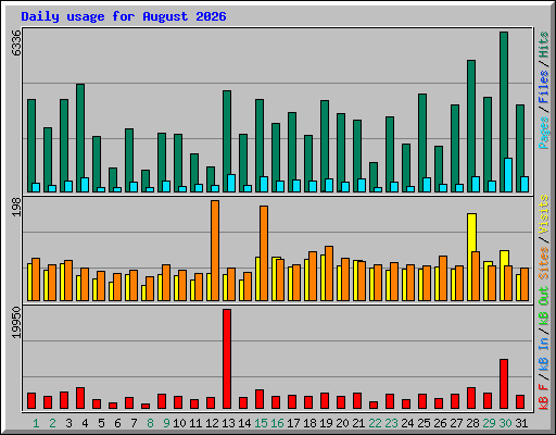 Daily usage for August 2026