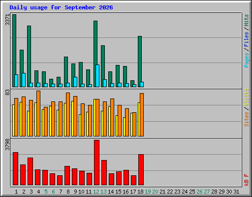 Daily usage for September 2026