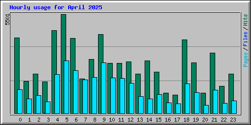 Hourly usage for April 2025