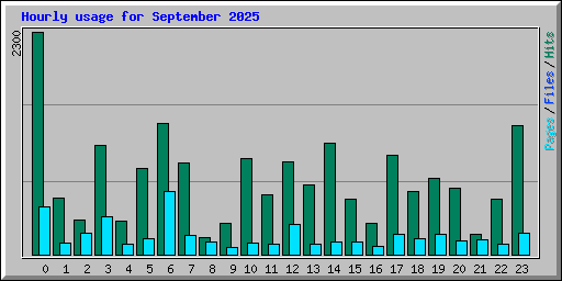 Hourly usage for September 2025