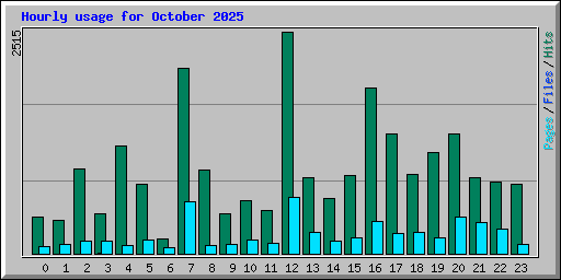 Hourly usage for October 2025