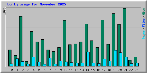Hourly usage for November 2025