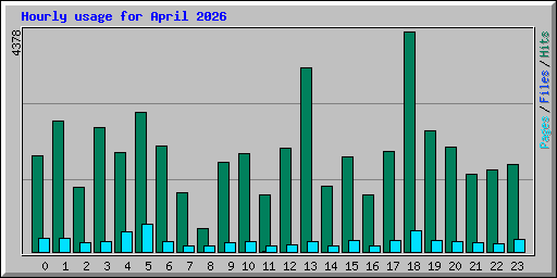 Hourly usage for April 2026