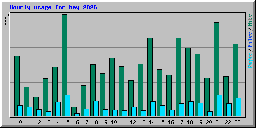Hourly usage for May 2026