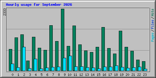 Hourly usage for September 2026