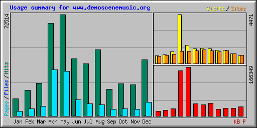 Usage summary for www.demoscenemusic.org